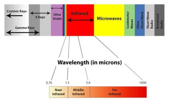 Far Infrared technology under armour