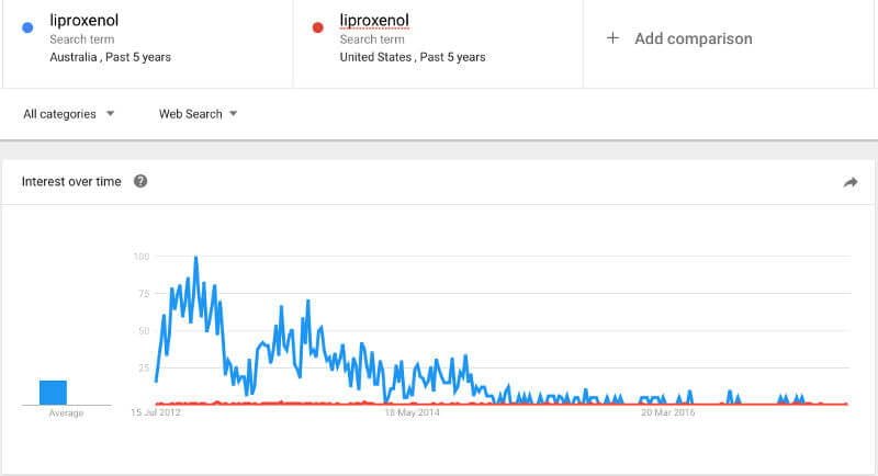 Liproxenol Google Trends