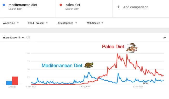 Paleo vs Mediterranean diet