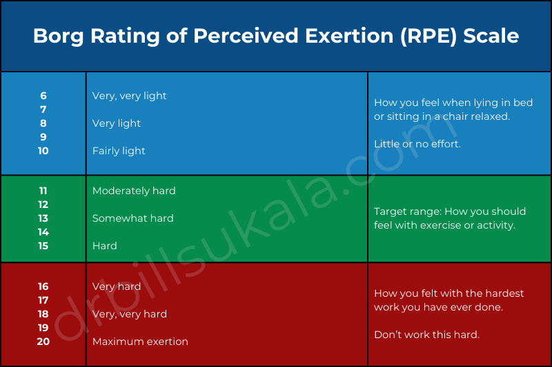 Borg rating of perceived exertion (RPE) scale for use with exercise after angioplasty
